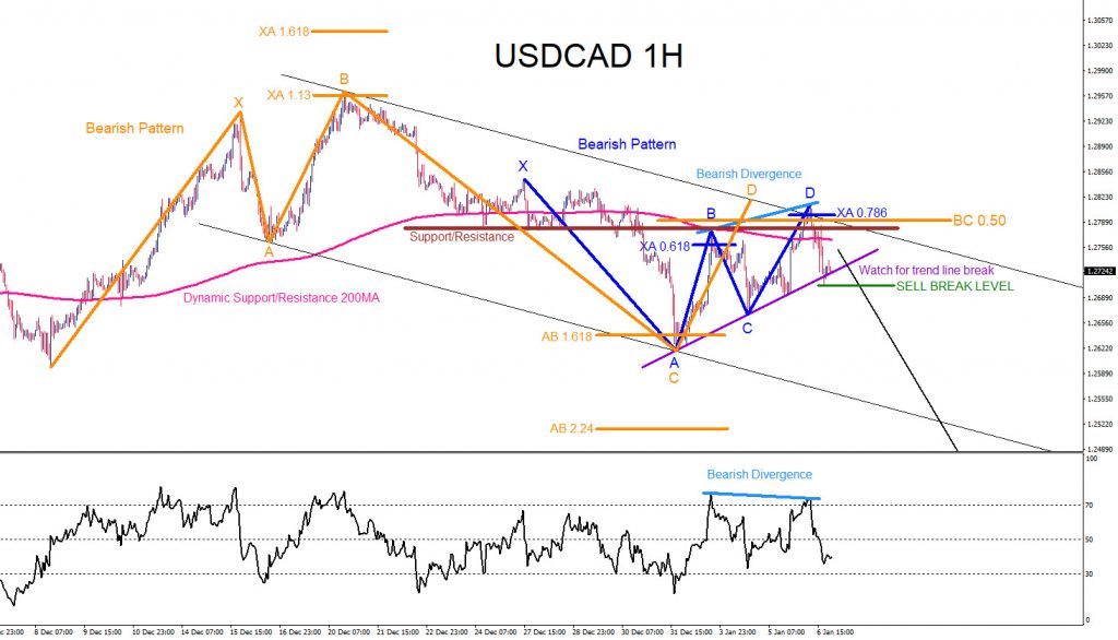 USDCAD : Market Patterns Signalled the Move Lower USDCAD, trading, forex, elliottwave, market patterns, AidanFX, @AidanFX