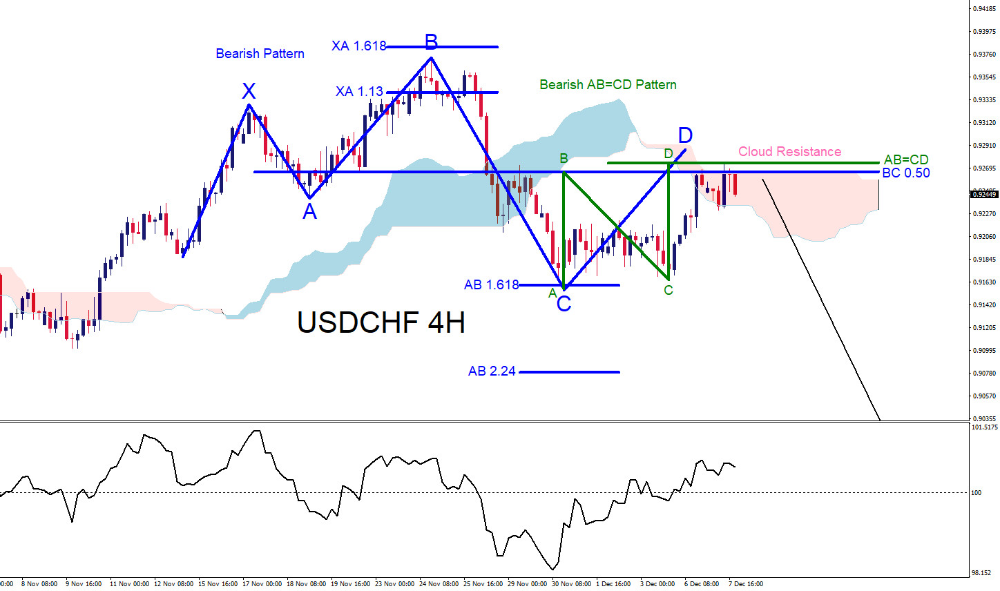 USDCHF : Market Patterns Signalled the Move Lower
