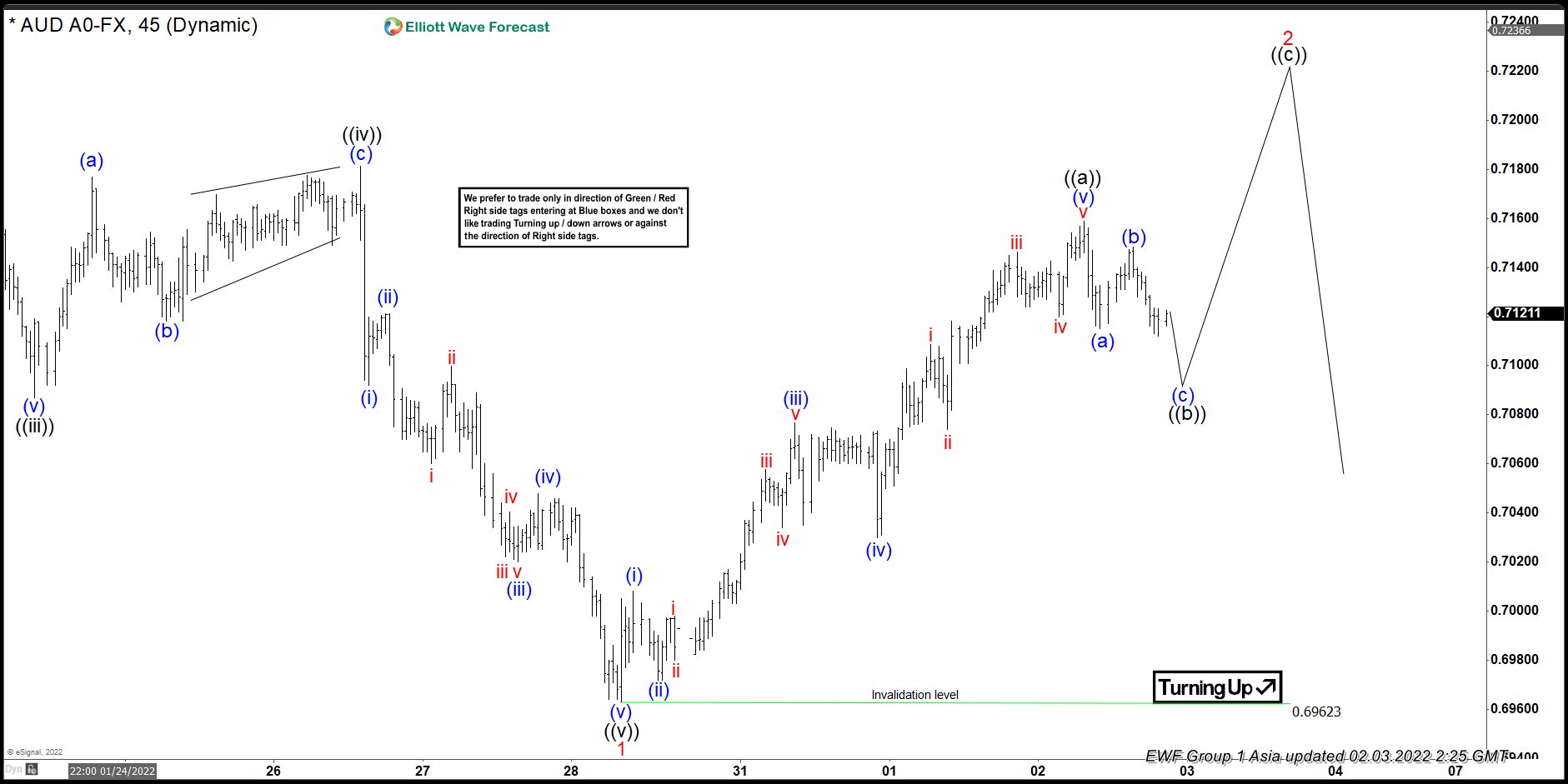 AUDUSD Elliott Wave View: Bounce Can Extend Higher