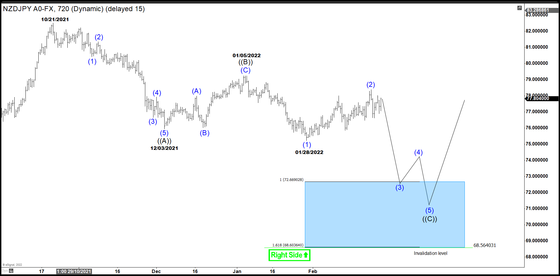 Yen and Indices’ Relationship