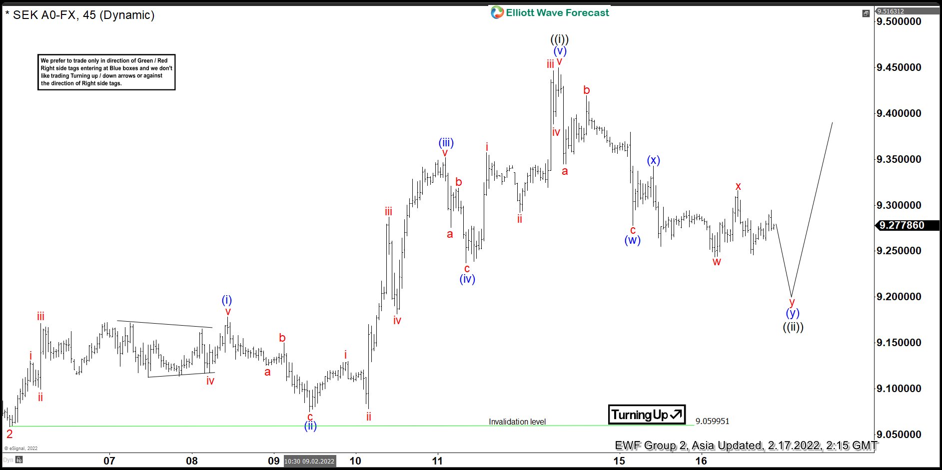 Elliott Wave View: USDSEK Looking for Another Leg Higher