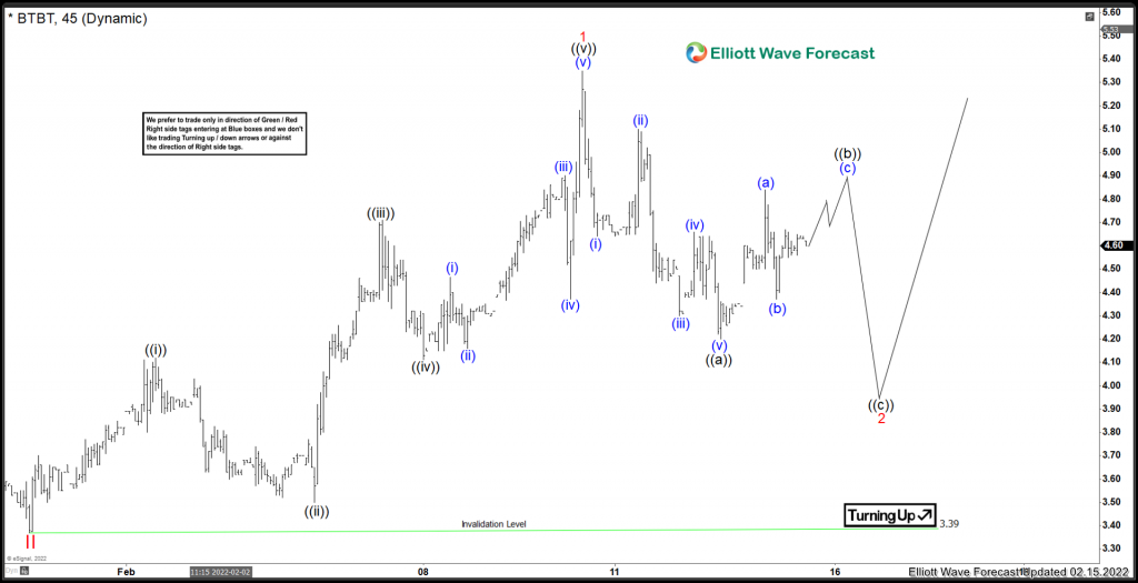 Bit Digital ($BTBT) Is The Low Set?