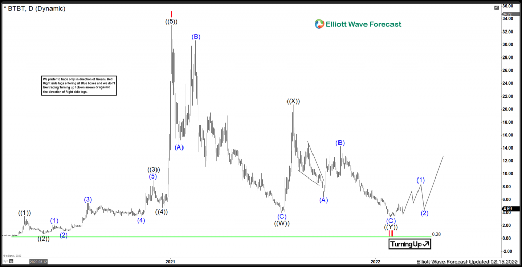 Bit Digital ($BTBT) Is The Low Set? Bit Digital