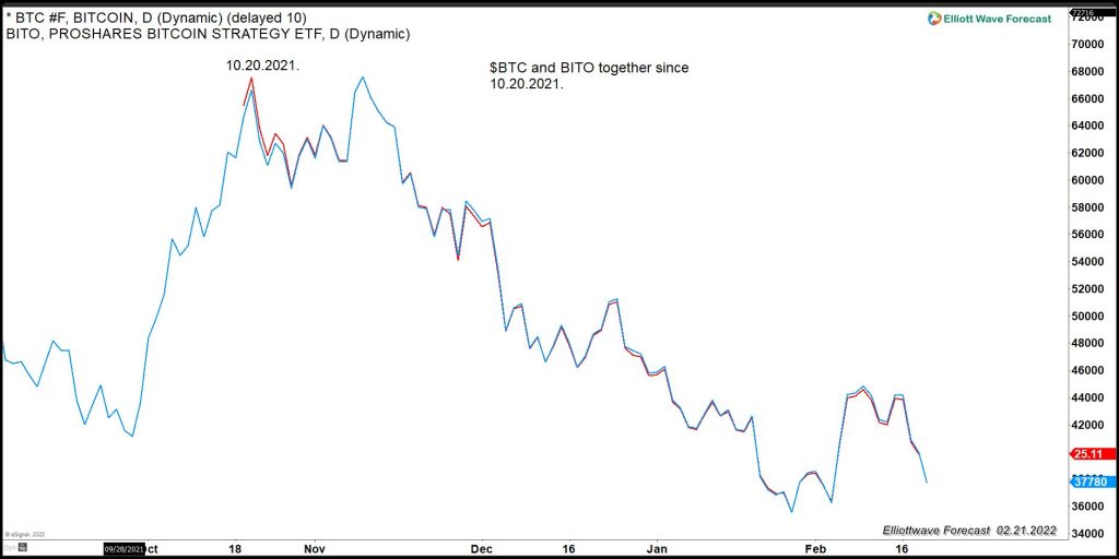 BITO (Proshares Bitcoin Strategy ETF ) Gives Opportunity To Invest Into Bitcoin