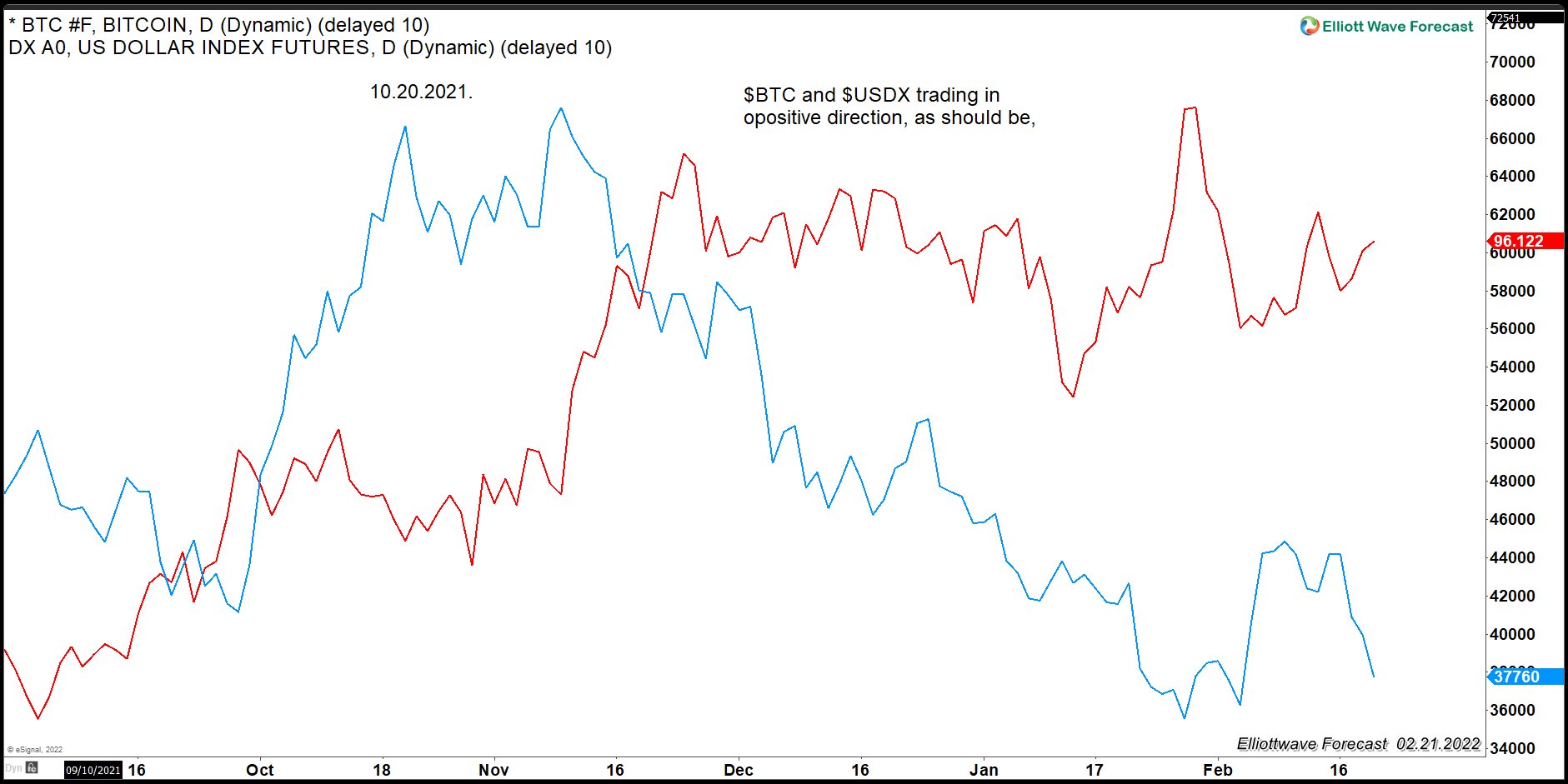 BITO (Proshares Bitcoin Strategy ETF ) Gives Opportunity To Invest Into Bitcoin