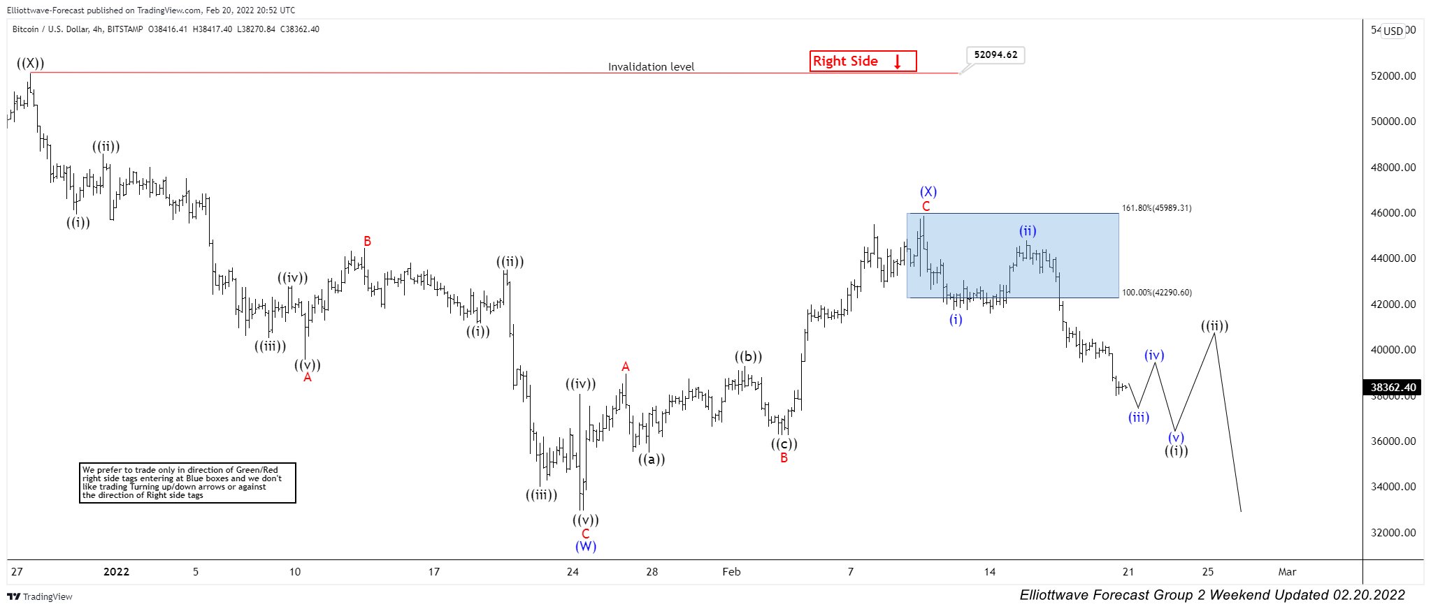 Bitcoin ( BTCUSD ) Elliott Wave: Forecasting The Path & Selling The Rallies BTCUSD
