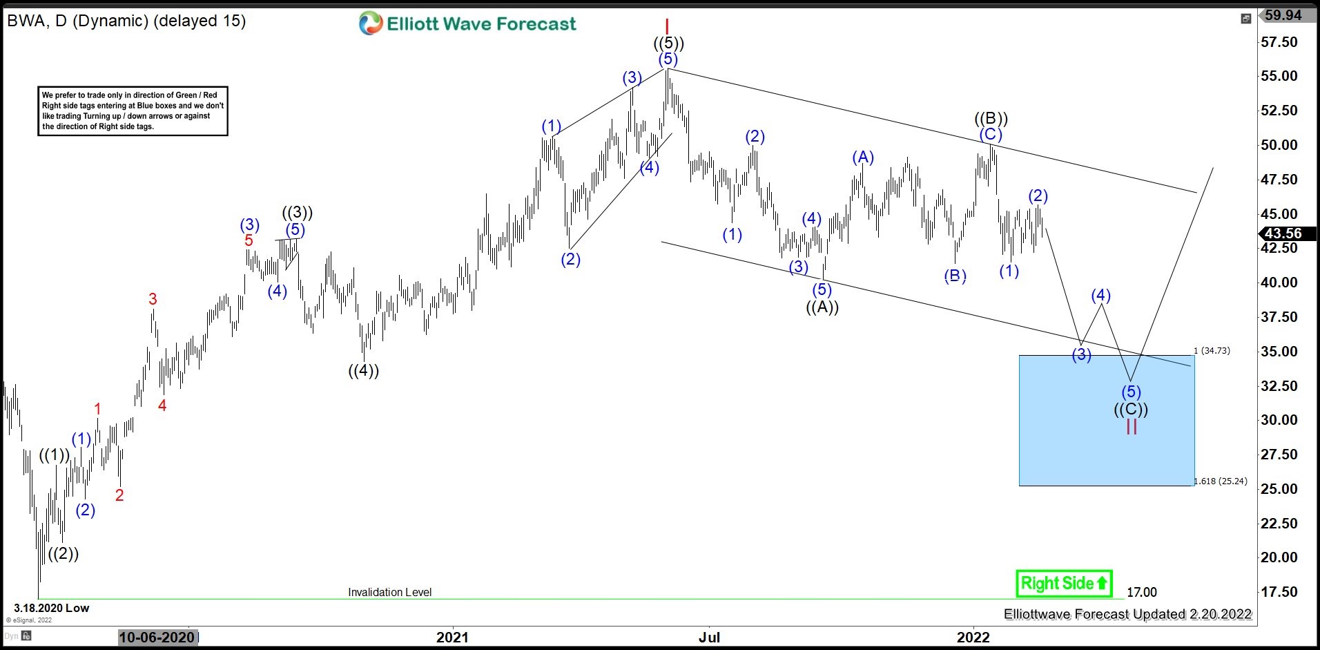 BWA : Expect Pulling Back in II Before Next Rally Resumes
