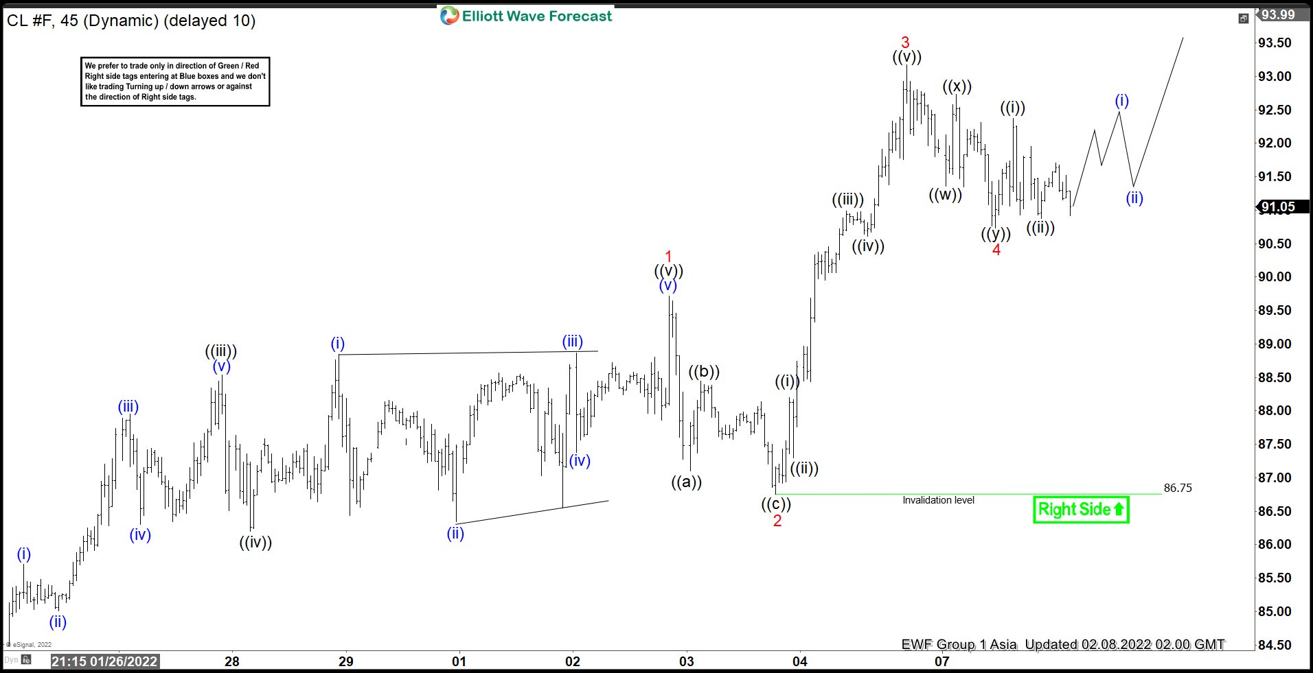 Elliott Wave View: Oil (CL) Wave 5 Near Complete