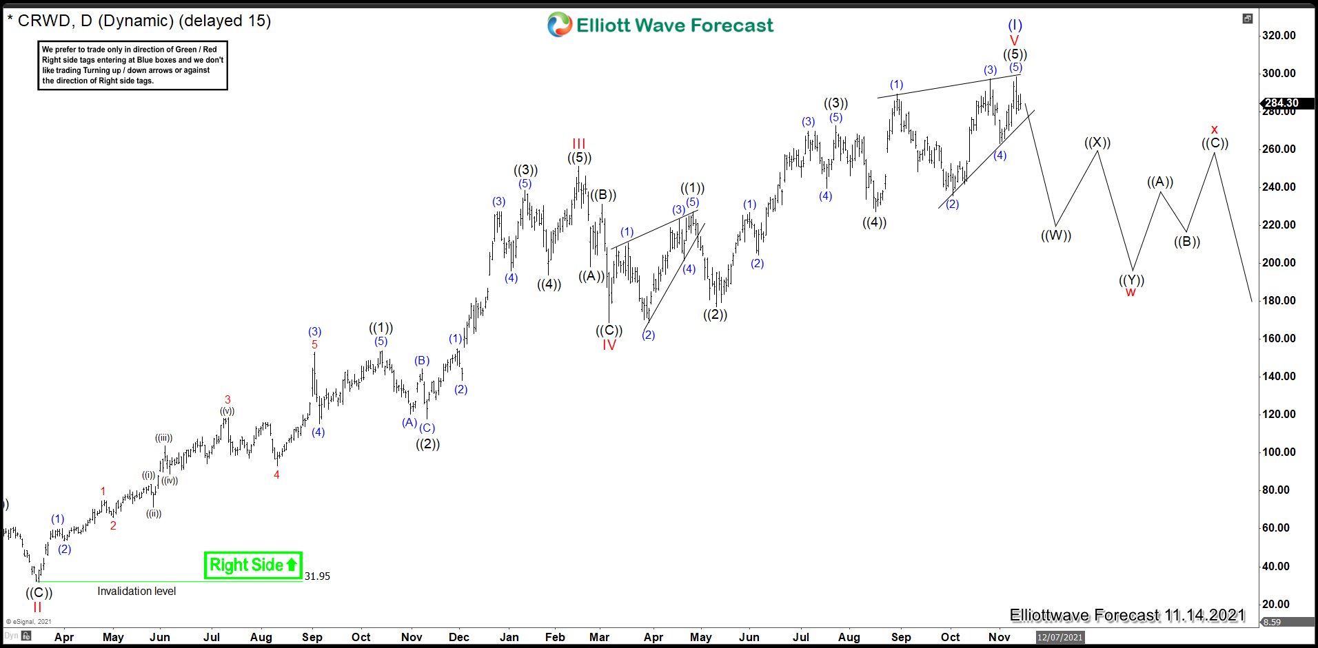 How We Saw CrowdStrike (CRWD) and What To Expect In Coming Months CrowdStrike (CRWD) November 2021 Daily Chart
