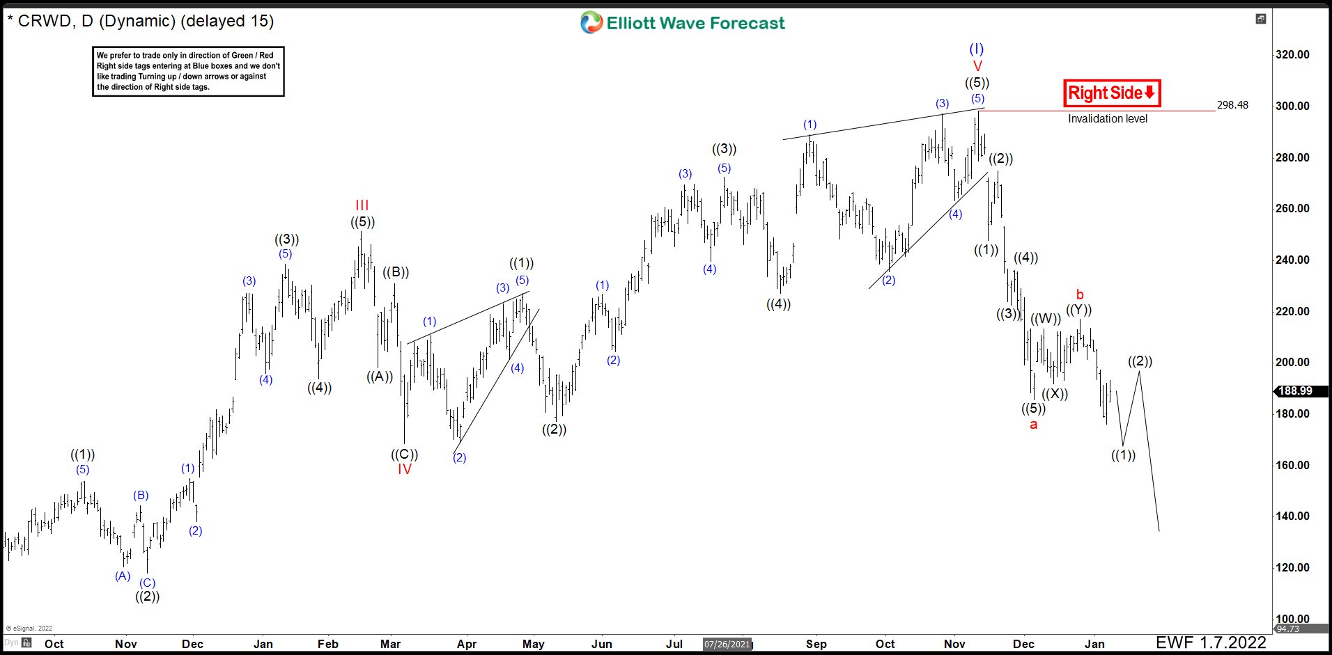 How We Saw CrowdStrike (CRWD) and What To Expect In Coming Months CrowdStrike (CRWD) January Daily Chart