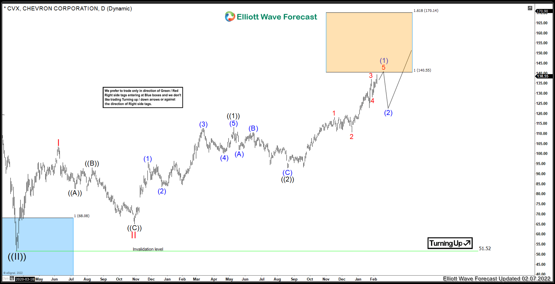 Chevron ($CVX) Nesting For Higher Extension