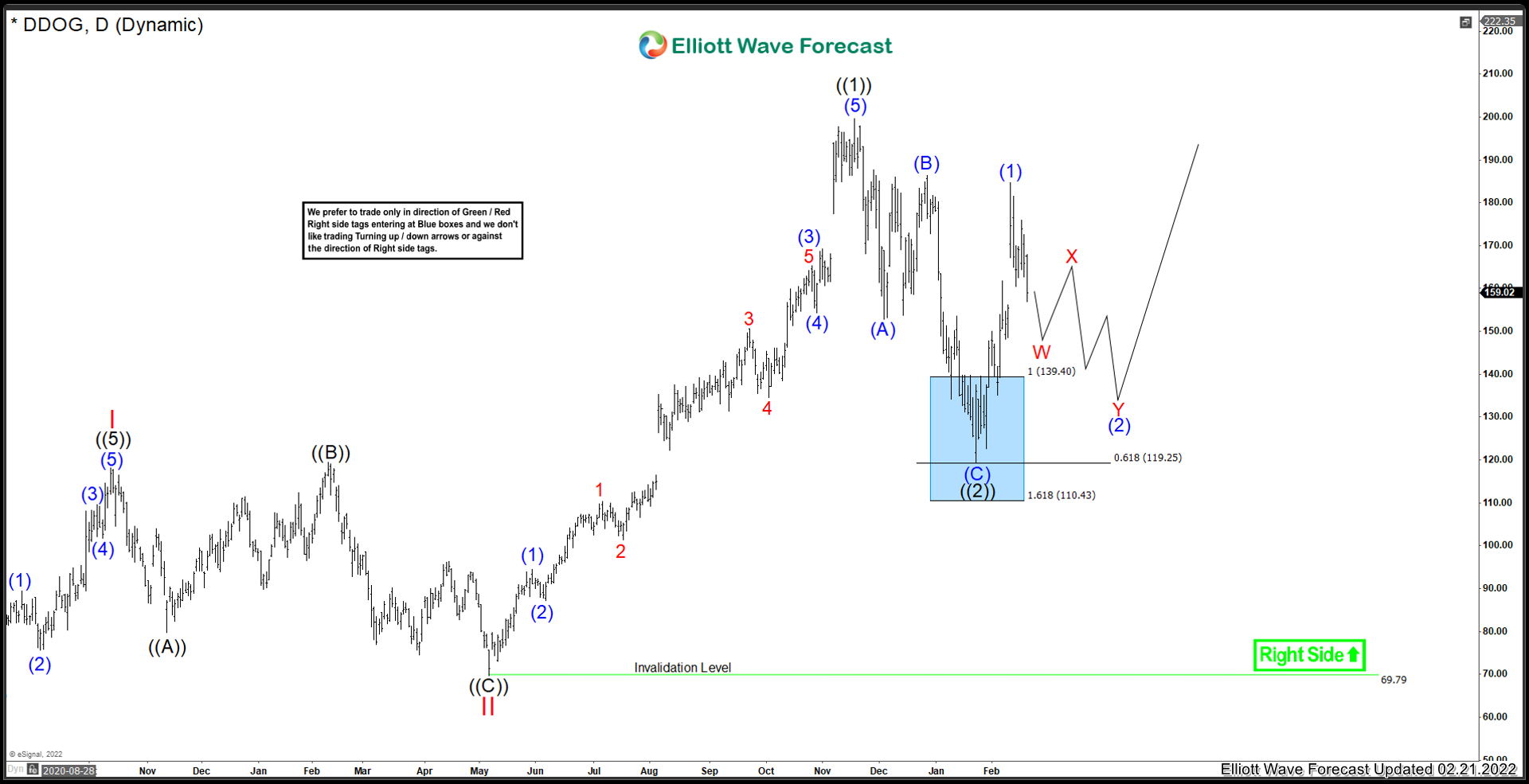 Datadog ($DDOG) Calling the dip and bounce