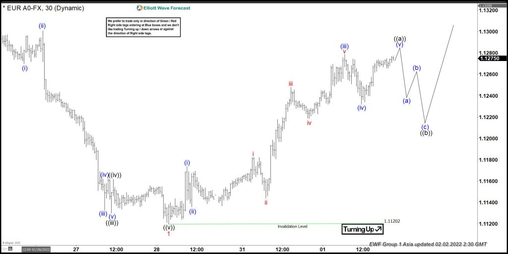 EURUSD Elliott Wave View: Doing A Corrective Bounce