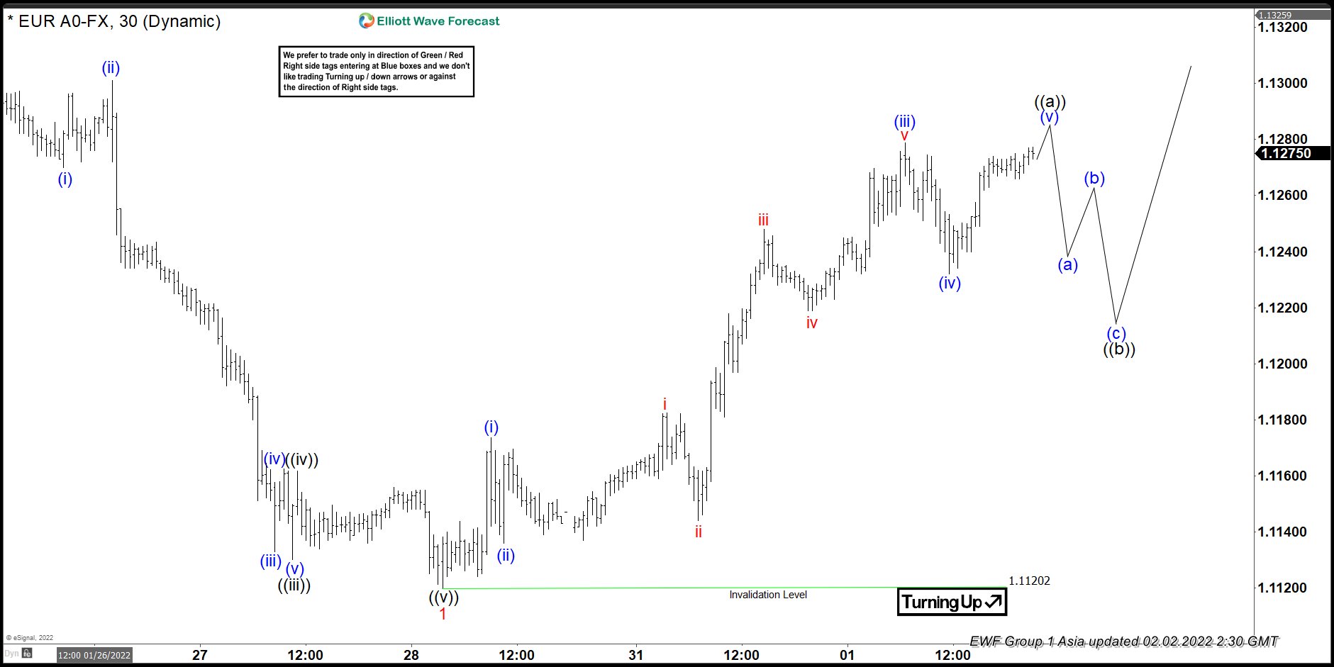 EURUSD Elliott Wave View: Doing A Corrective Bounce