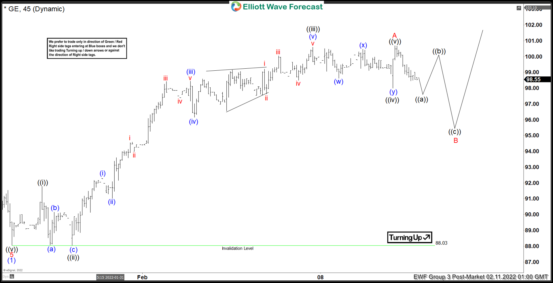 Elliott Wave View: General Electric (GE) Ended 5 Waves Rally
