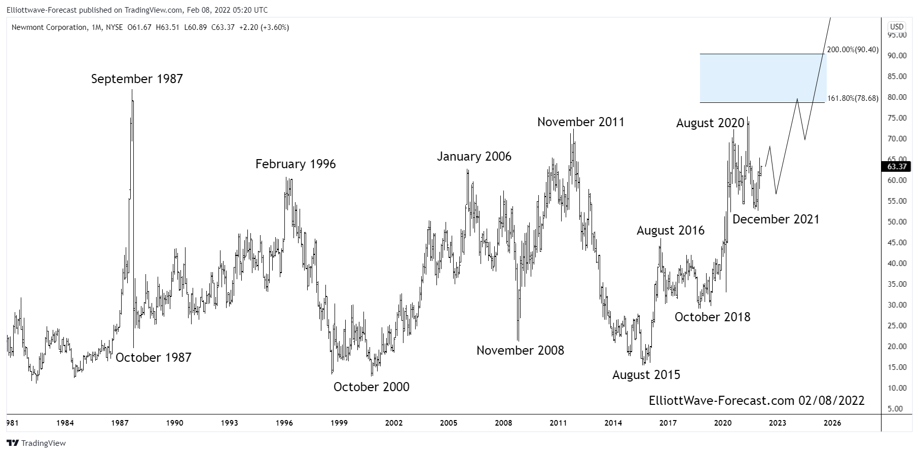 The Newmont Corporation Longer Term Bullish Cycles $NEM