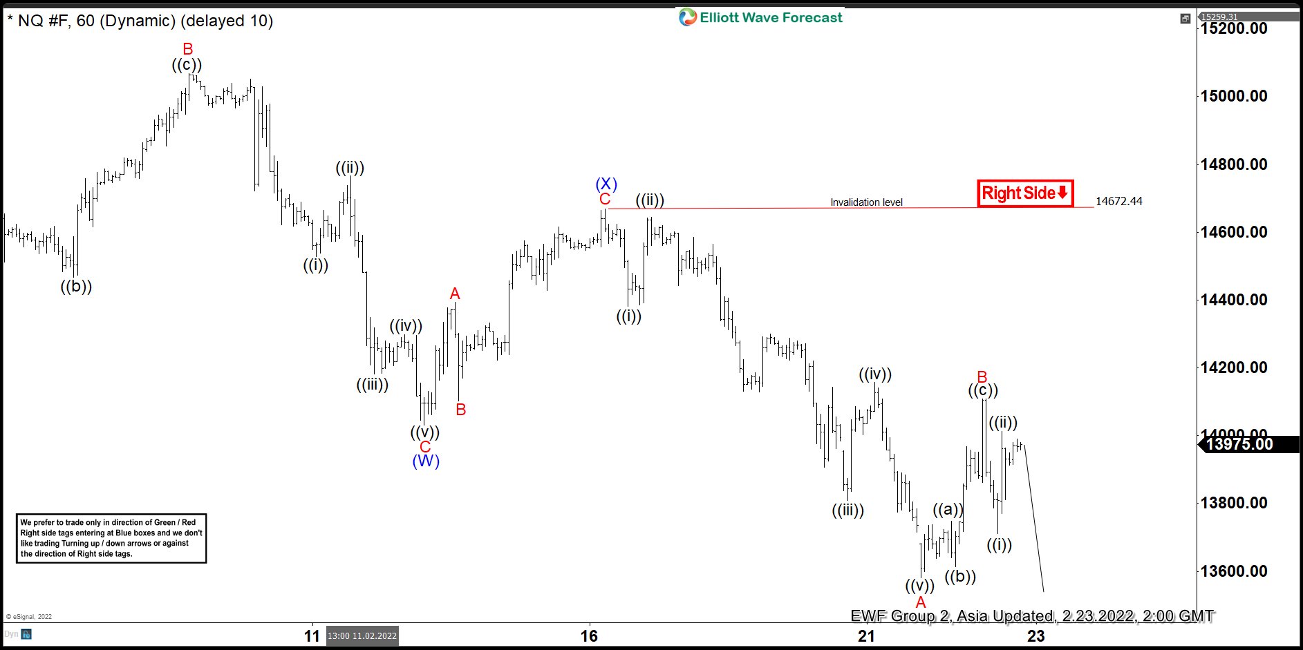 Elliott Wave View: Nasdaq (NQ) Looking to do Bigger Pullback