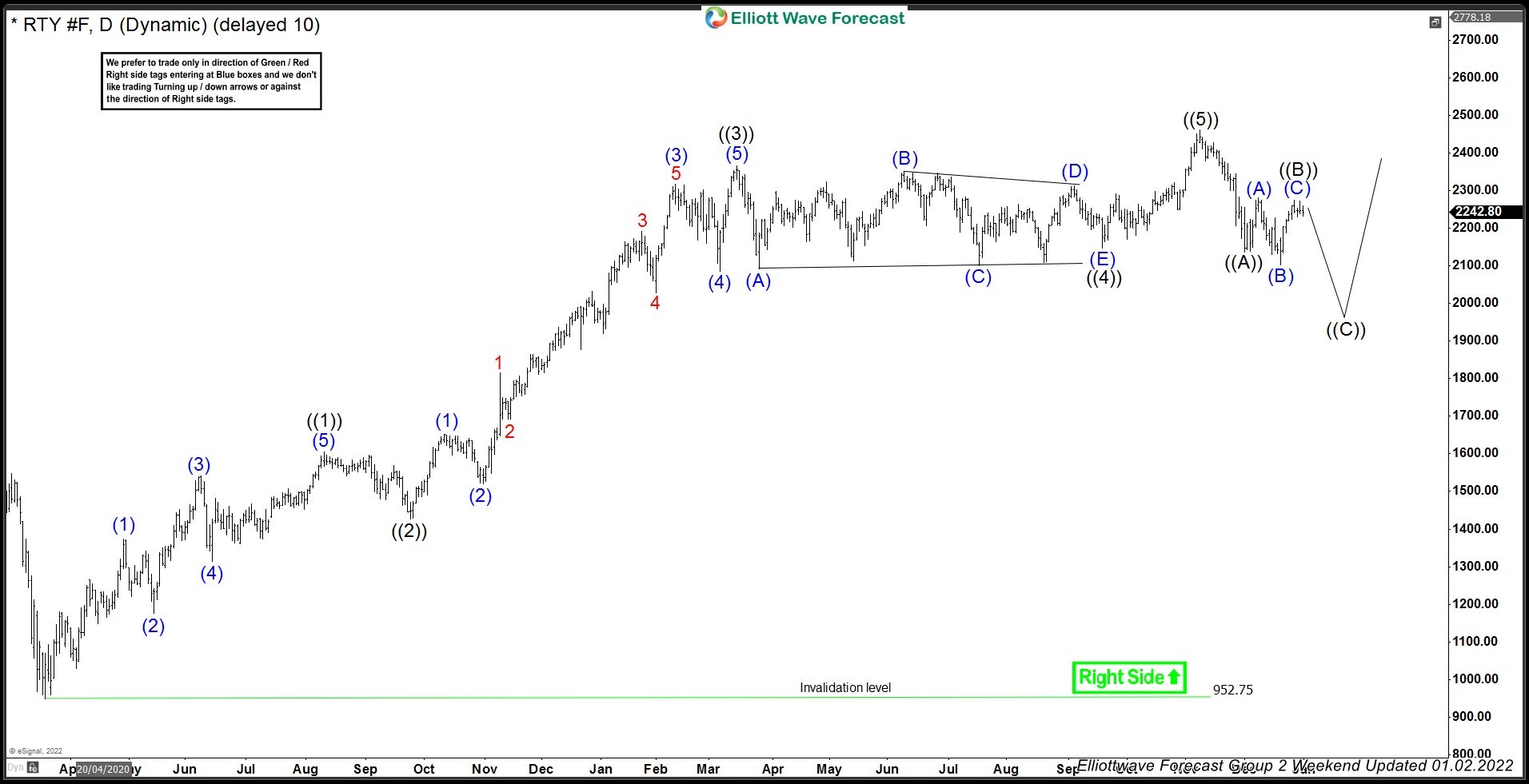 RTY_F Forecasting The Decline Into Blue Box And Reaction Higher RTY_F 2 January Daily Chart Elliott Wave Analysis
