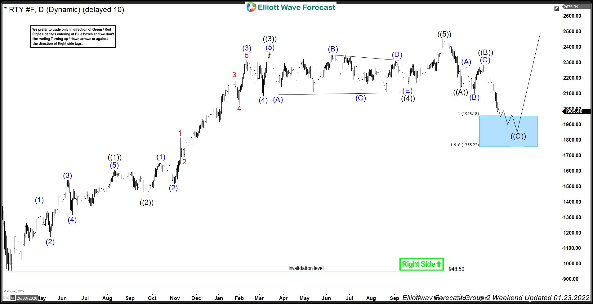 RTY_F Forecasting The Decline Into Blue Box And Reaction Higher