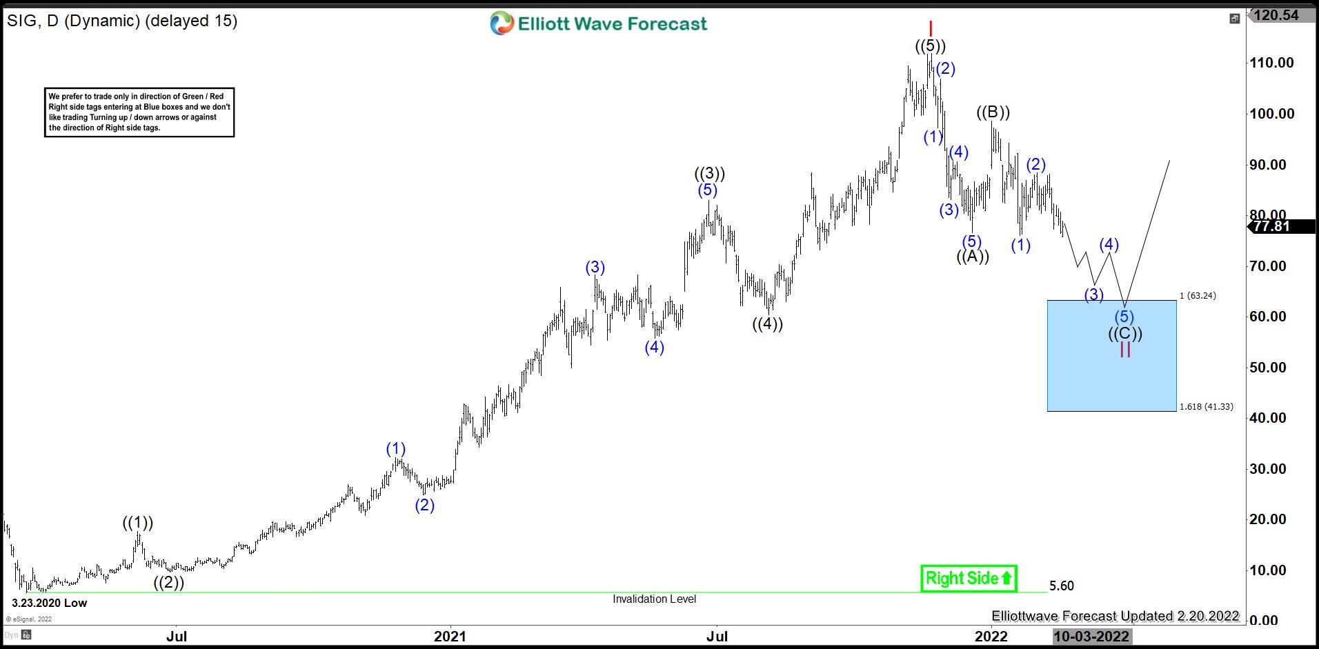 SIG : Expect To Pulling Back in II