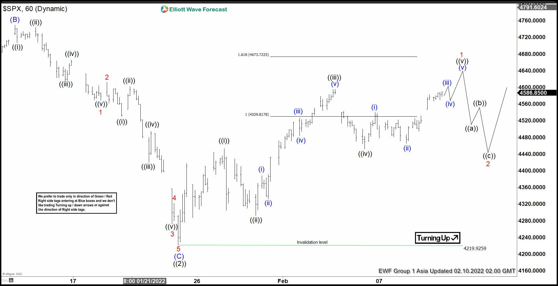 Elliott Wave View: S&P500 (SPX) 5 Waves Rally Favors the Bulls