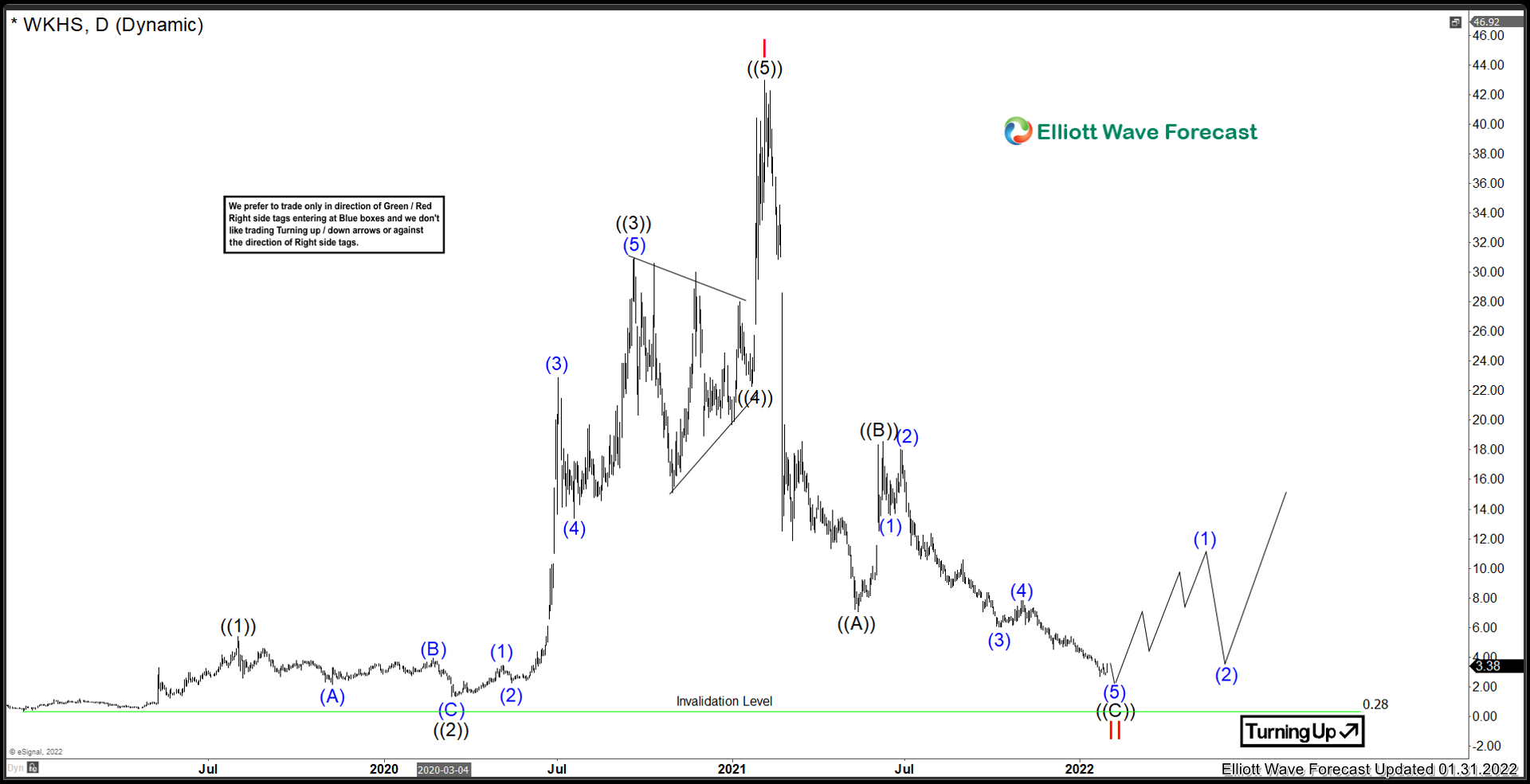 Workhorse Group ($WKHS) How Low Can It Go?