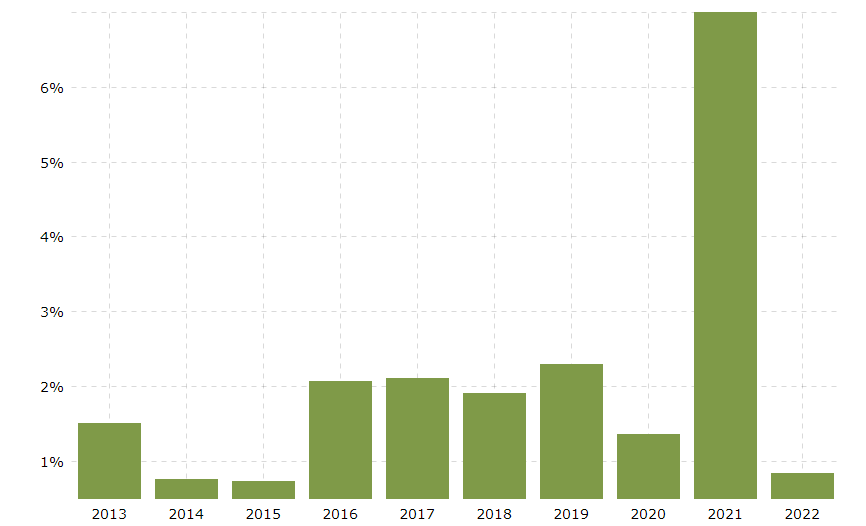 Best Stocks for Inflation in 2024 Best Stocks for Inflation in 2022