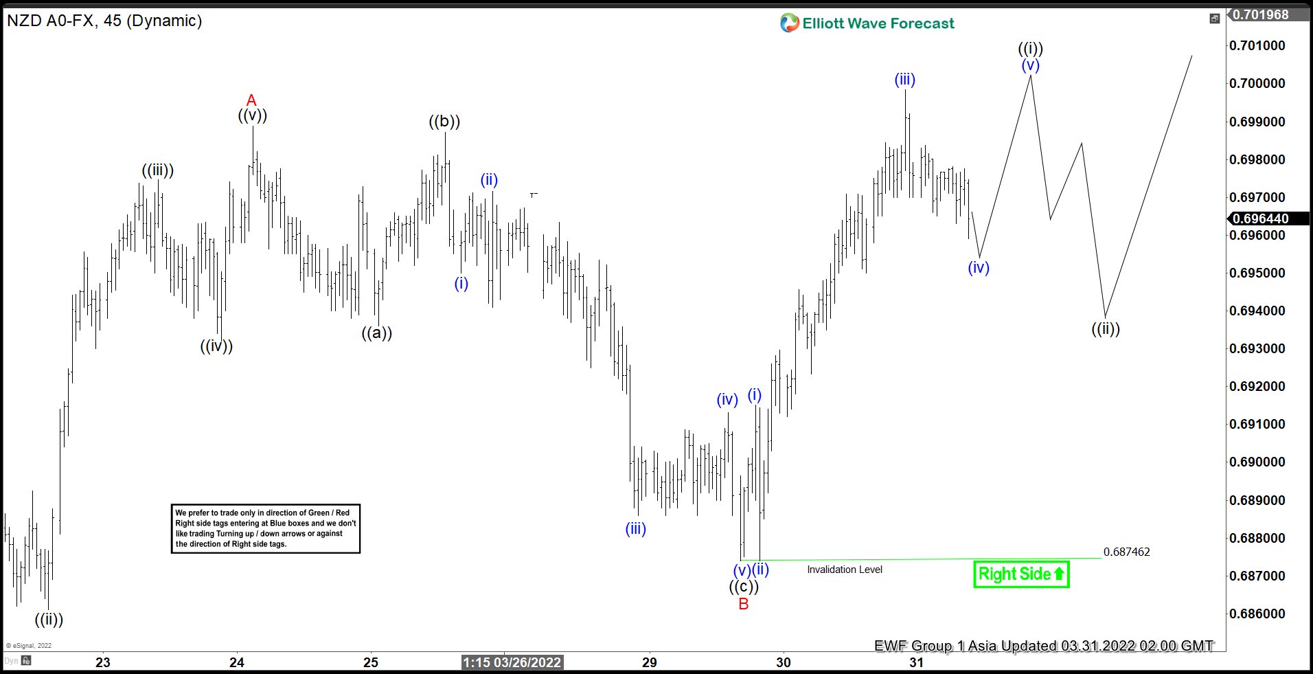Elliott Wave View: NZDUSD Rally Should Continue