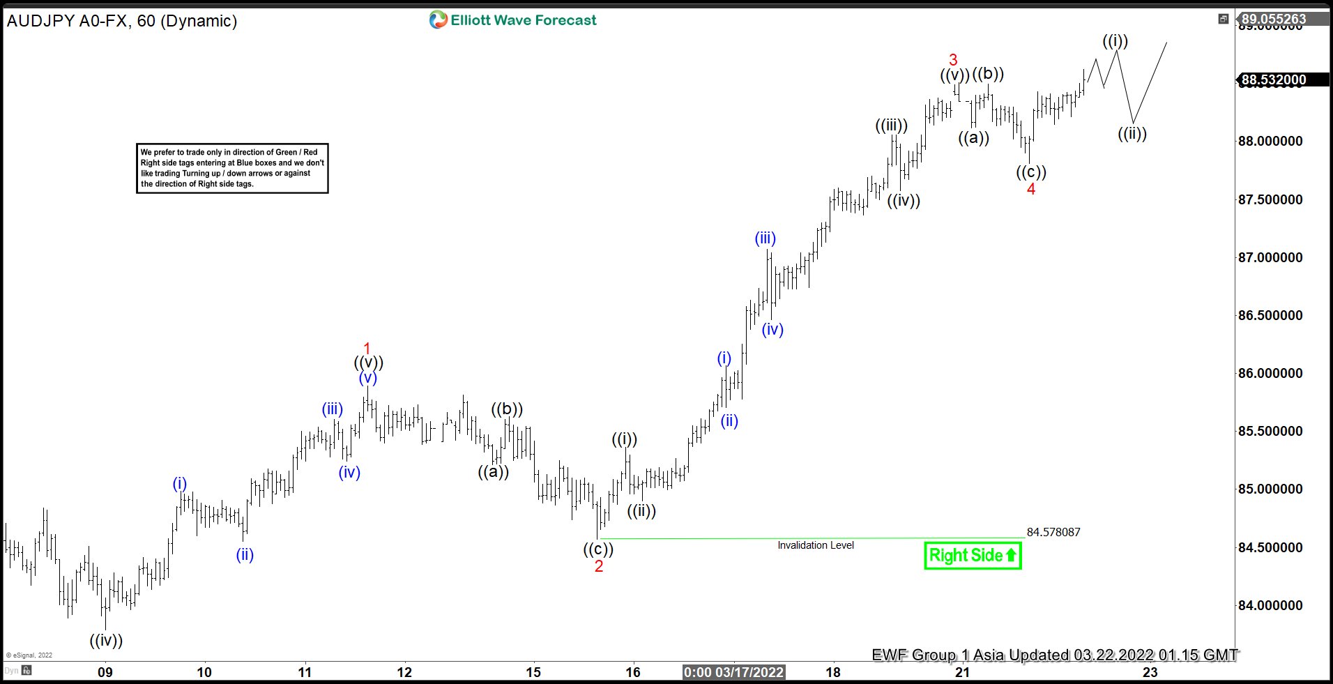 Elliott Wave View: AUDJPY Starts a New Bullish Cycle