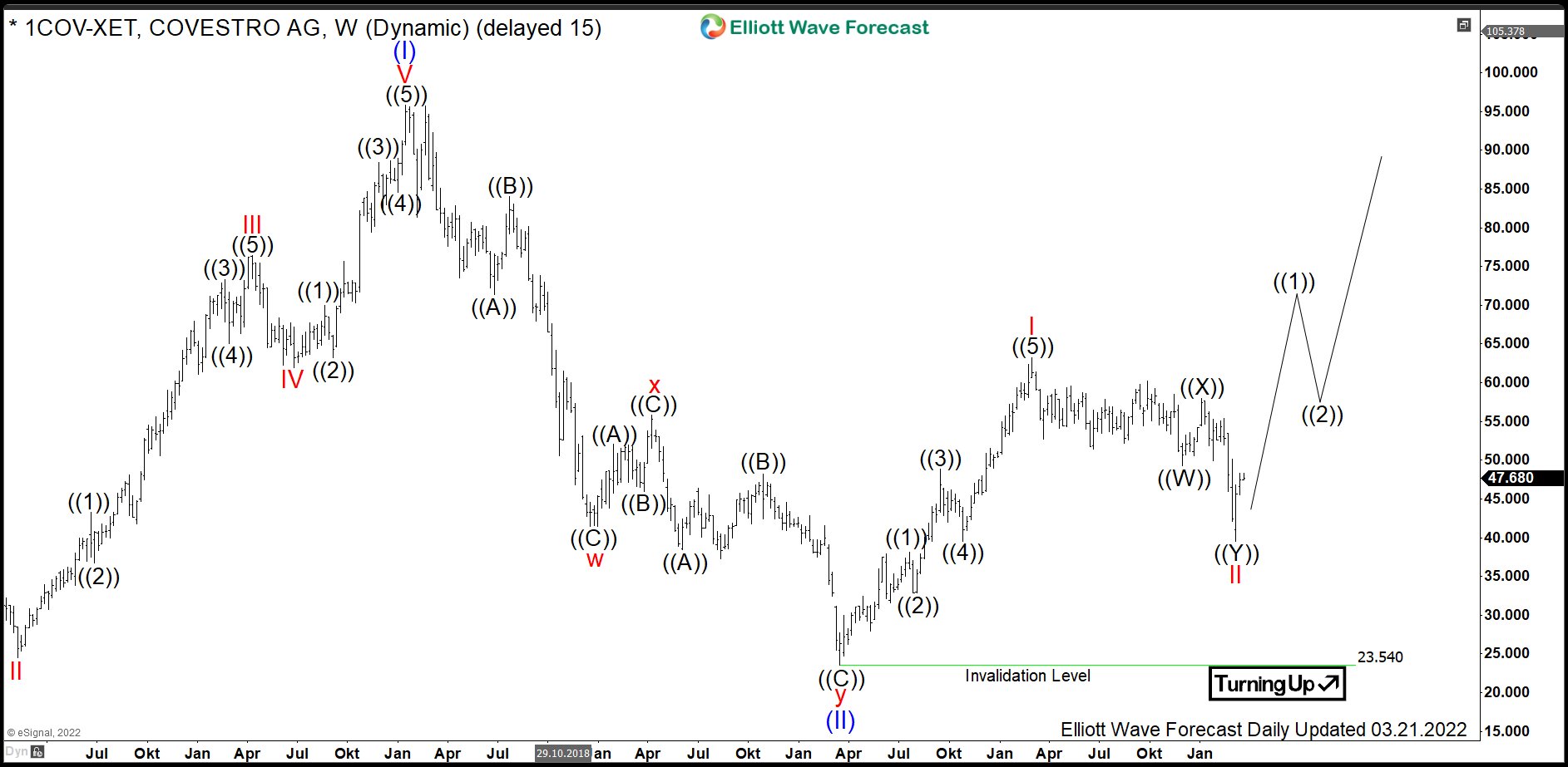 $1COV: Buying Material Science Stock Covestro in Pullback