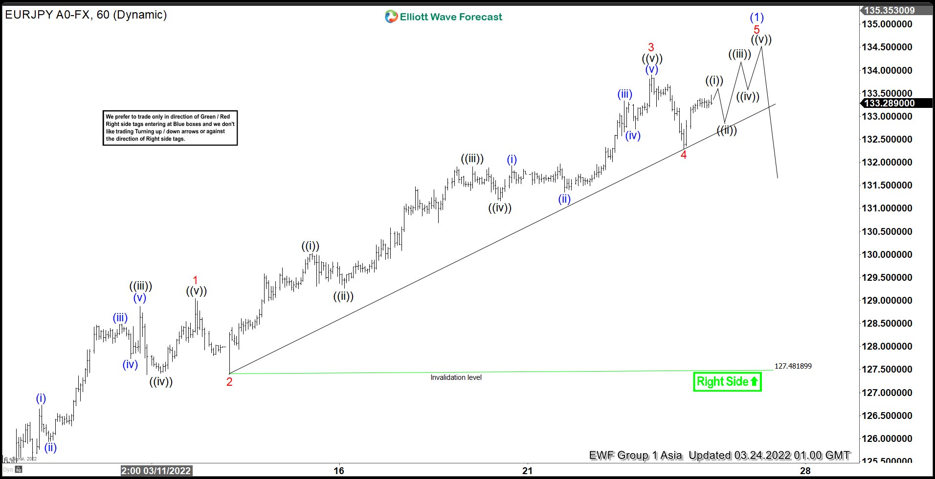 Elliott Wave View: EURJPY Starts New Bullish Cycle