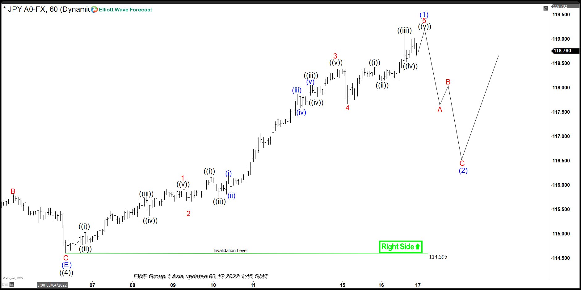 Elliott Wave View: USDJPY Ending Wave 5 Soon