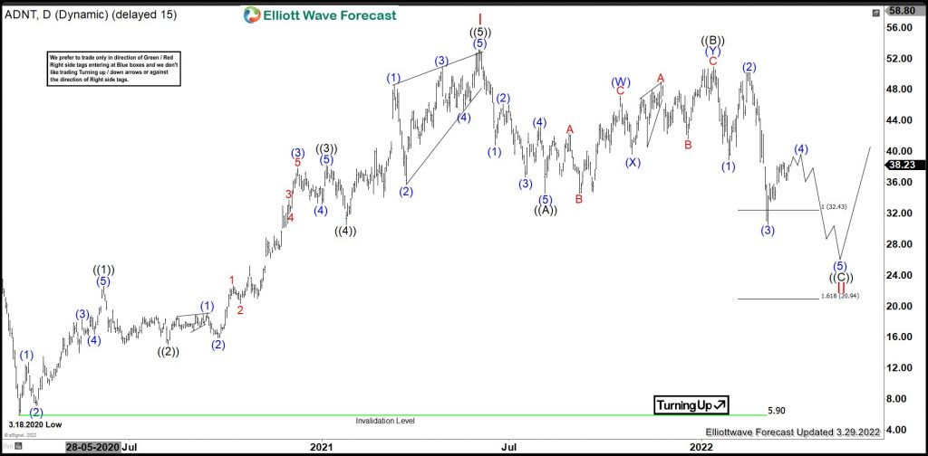 ADNT : Should Pullback Before Resume Rally