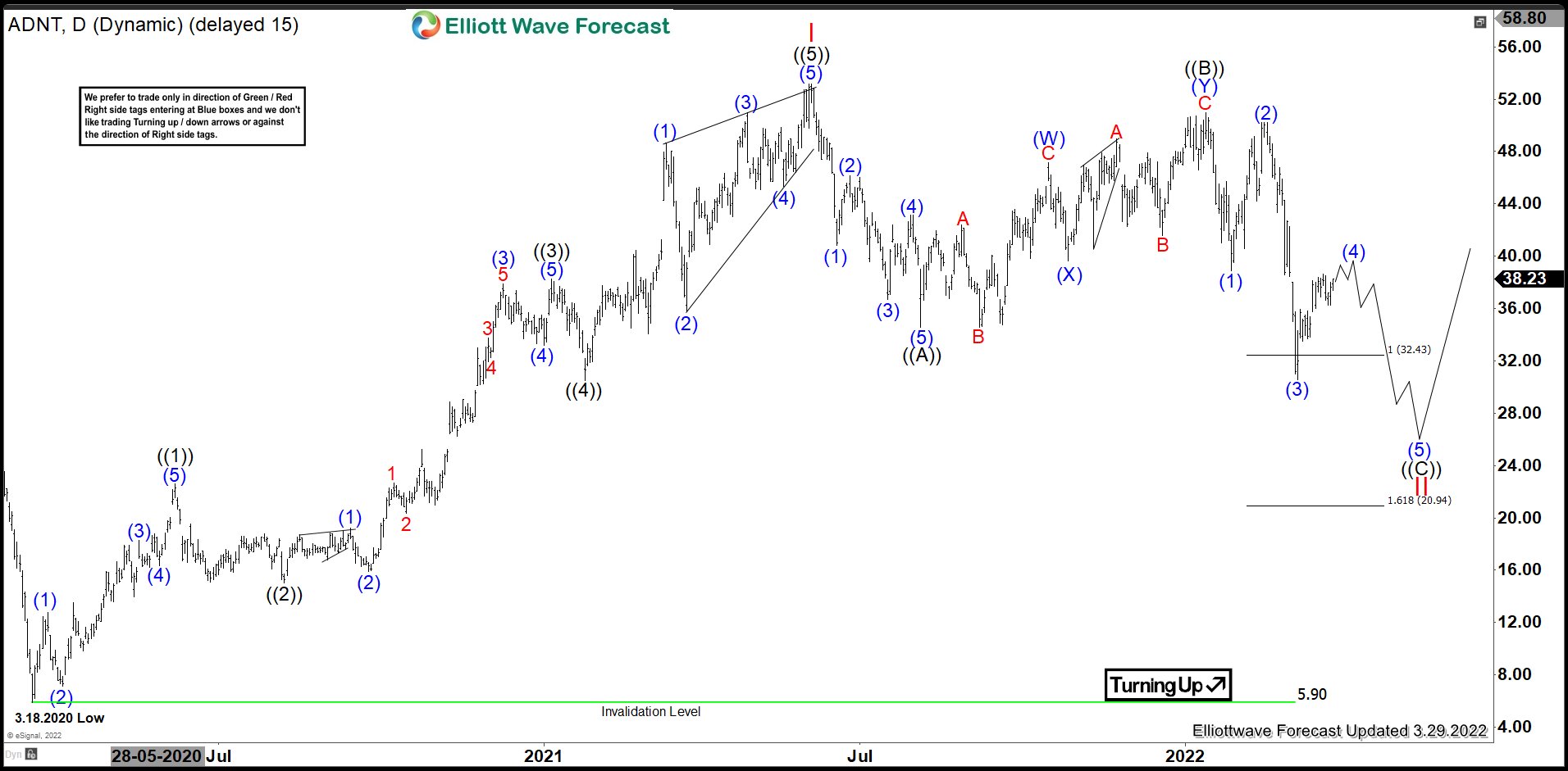 ADNT : Should Pullback Before Resume Rally