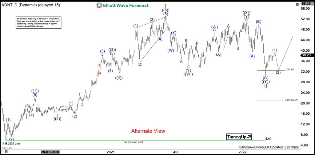 ADNT : Should Pullback Before Resume Rally