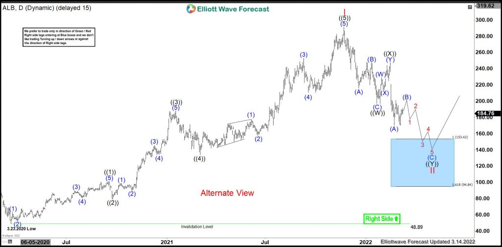 ALB : Pulling Back in II Before Next Rally
