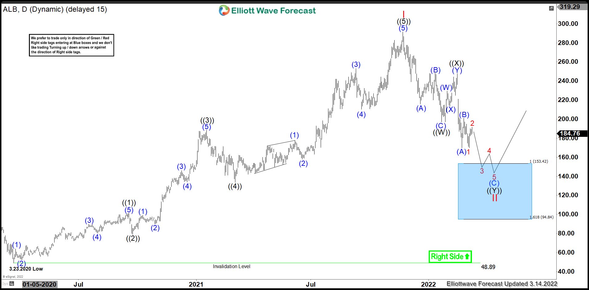 ALB : Pulling Back in II Before Next Rally