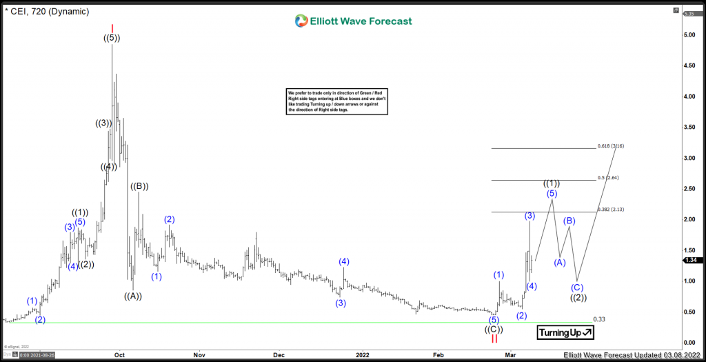 Camber Energy Inc. ($CEI) Is The Bottom Set? Camber
