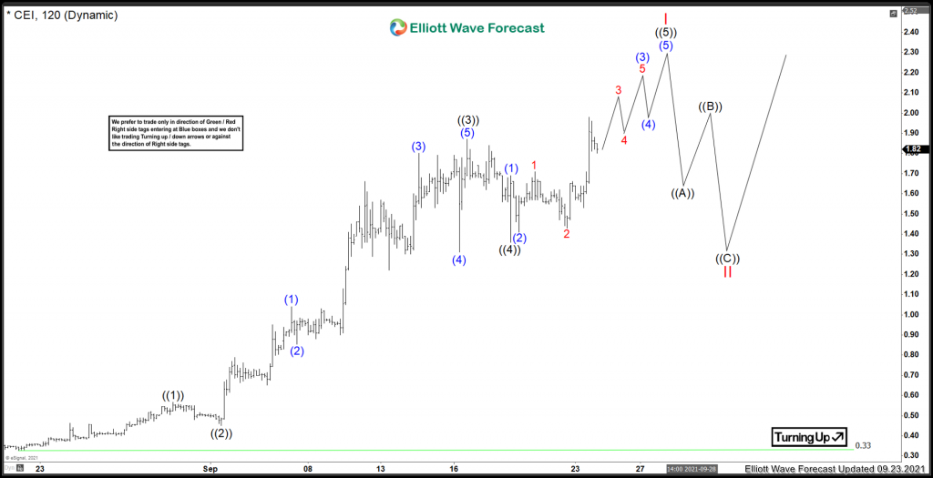 Camber Energy Inc. ($CEI) Is The Bottom Set? Camber