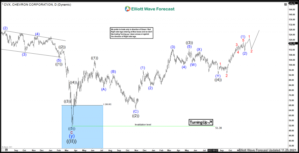 Chevron Corp ($CVX) Continues to Move Higher Chevron