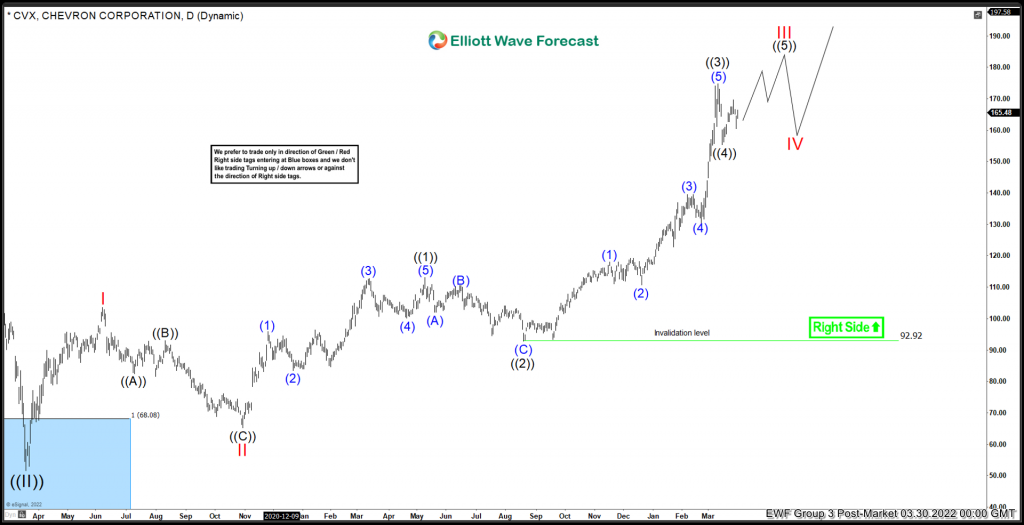 Chevron Corp ($CVX) Continues to Move Higher Chevron