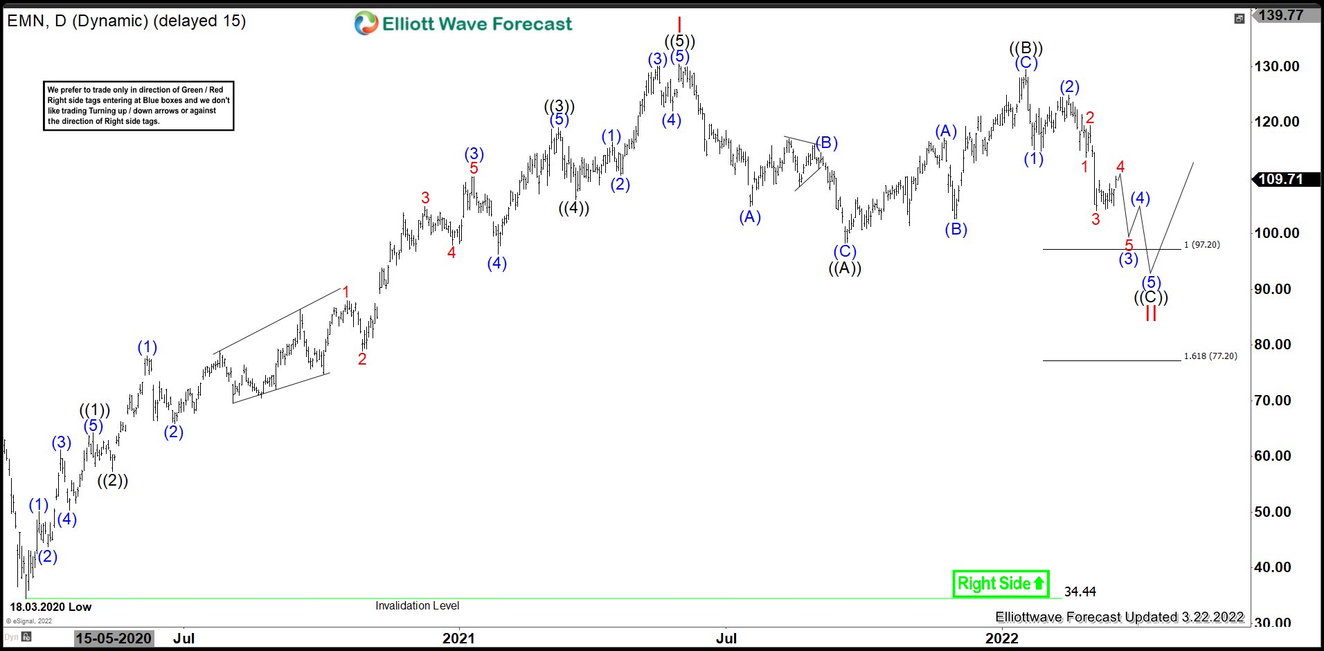 EMN : Expect II Correction Before Next Rally