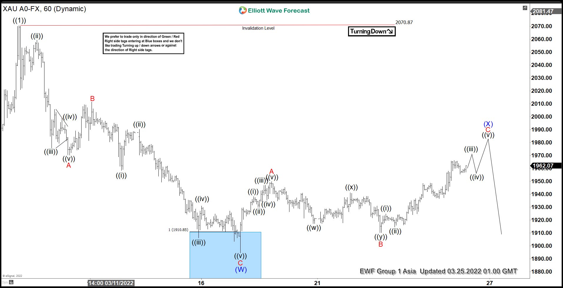 GOLD ($XAUUSD) Buying The Dips After Elliott Wave Zig Zag GOLD