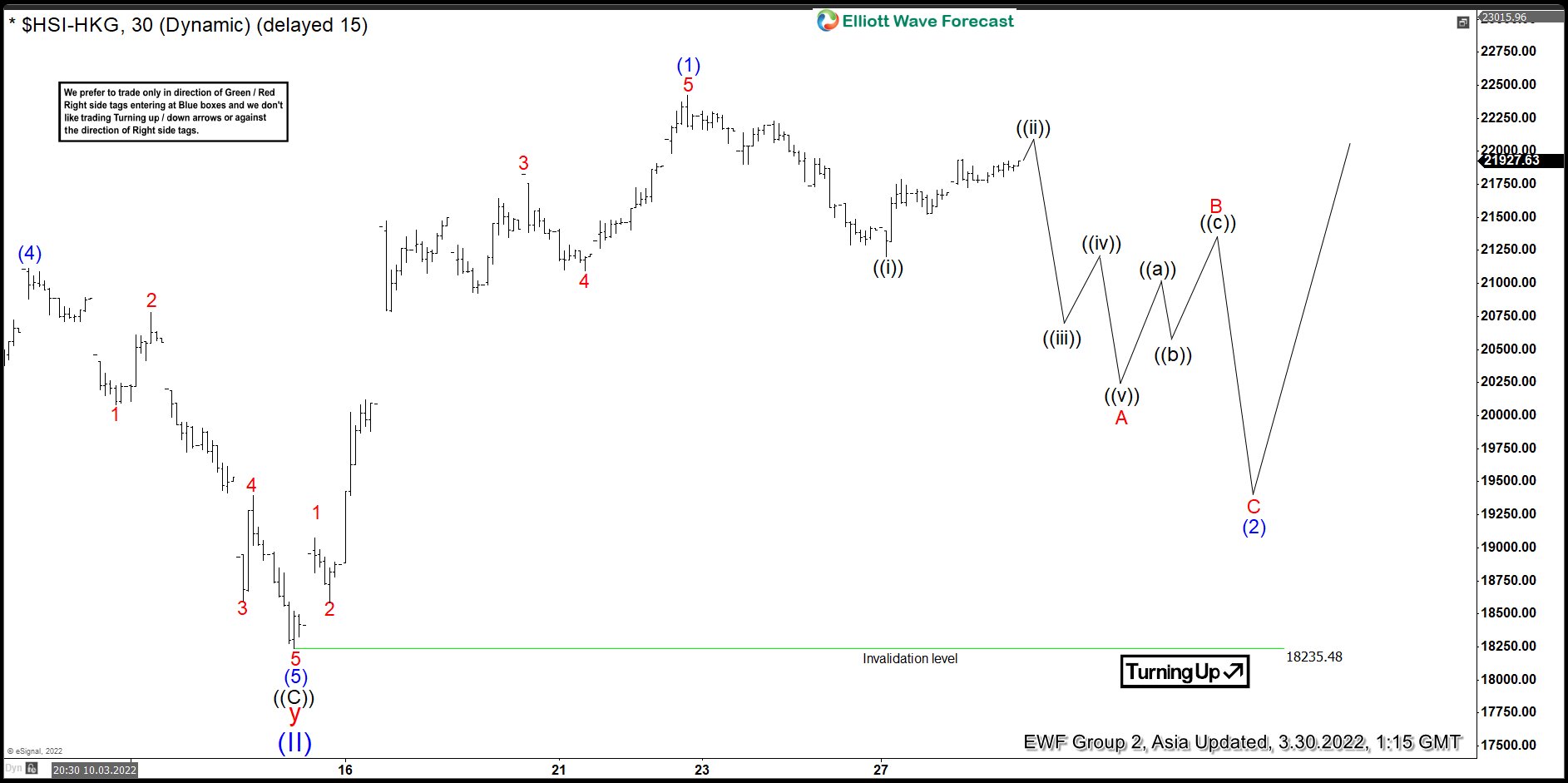 Elliott Wave View: Hangseng Index Pullback Should Find Support