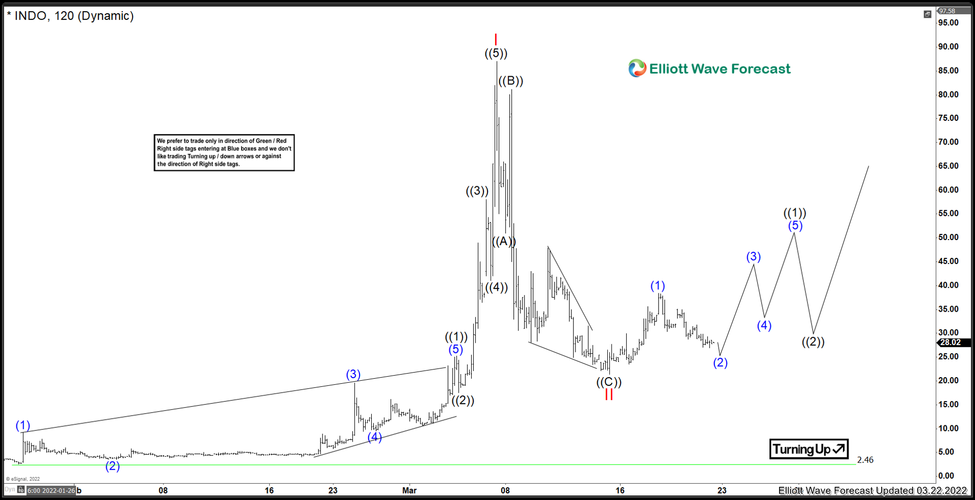 Indonesia Energy Corp ($INDO) Ready For The Next Leg Higher?