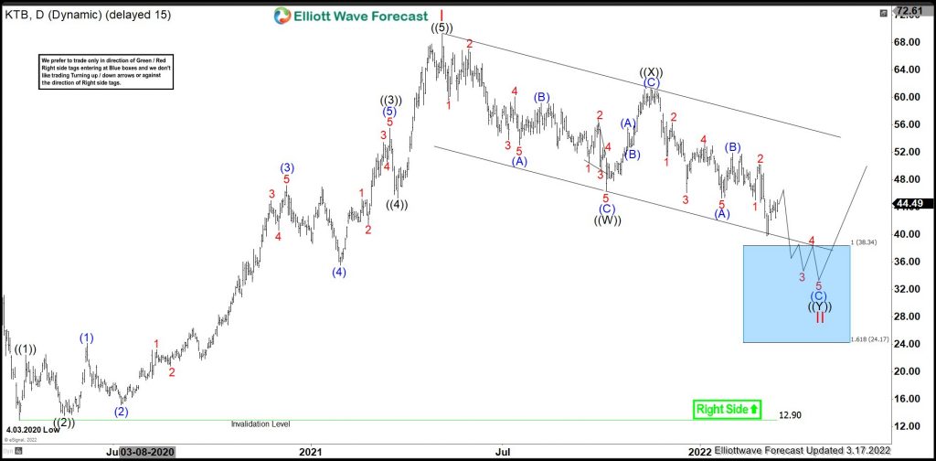 KTB : Pulling Back In II Before Next Rally
