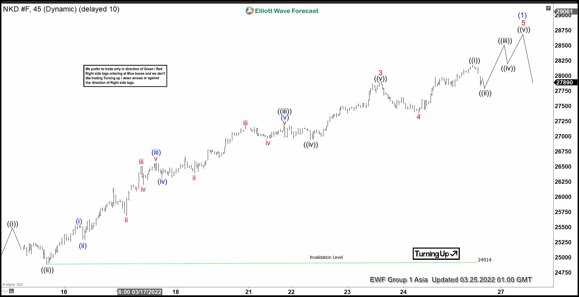 Elliott Wave View: Nikkei (NKD) Looking to End 5 Waves Impulse