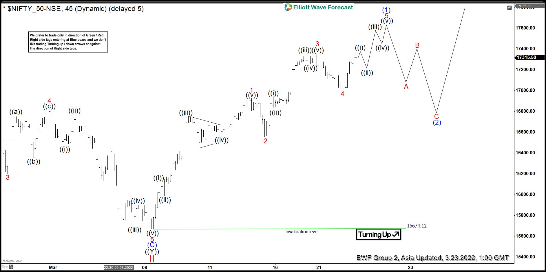 Elliott Wave View: Nifty Reacting Higher After 3 Swing Pullback