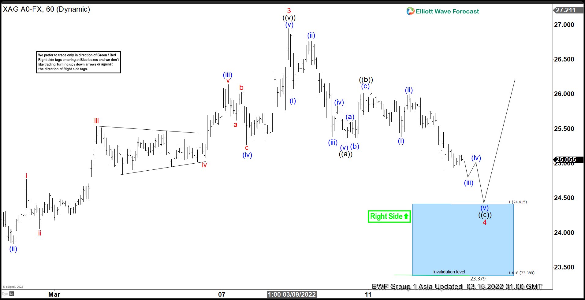 Elliott Wave View: Silver Buyers Should Appear Soon
