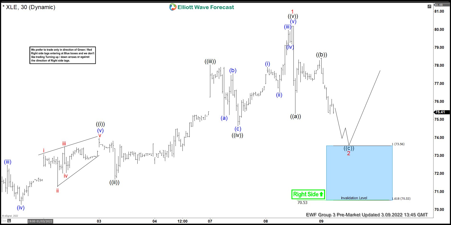XLE – Buying the 3rd wave